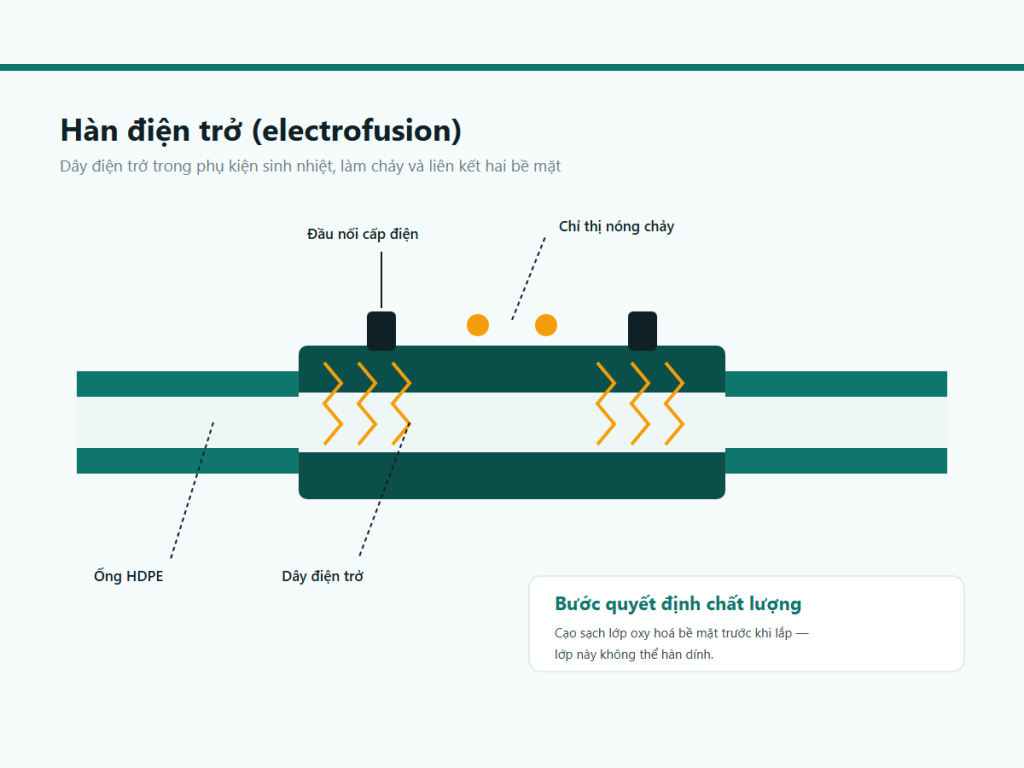 Sơ đồ mối hàn điện trở electrofusion ống HDPE