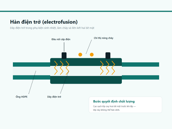 Sơ đồ mối hàn điện trở electrofusion ống HDPE