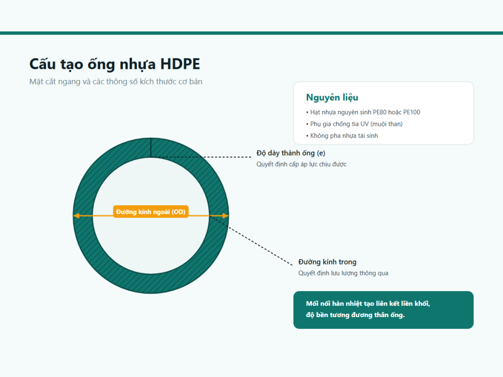 Cấu tạo ống nhựa HDPE — mặt cắt ngang và thông số kích thước