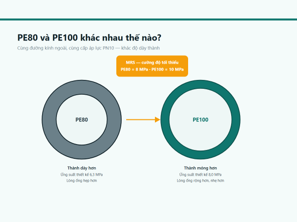 So sánh độ dày thành ống PE80 và PE100 ở cùng cấp áp lực